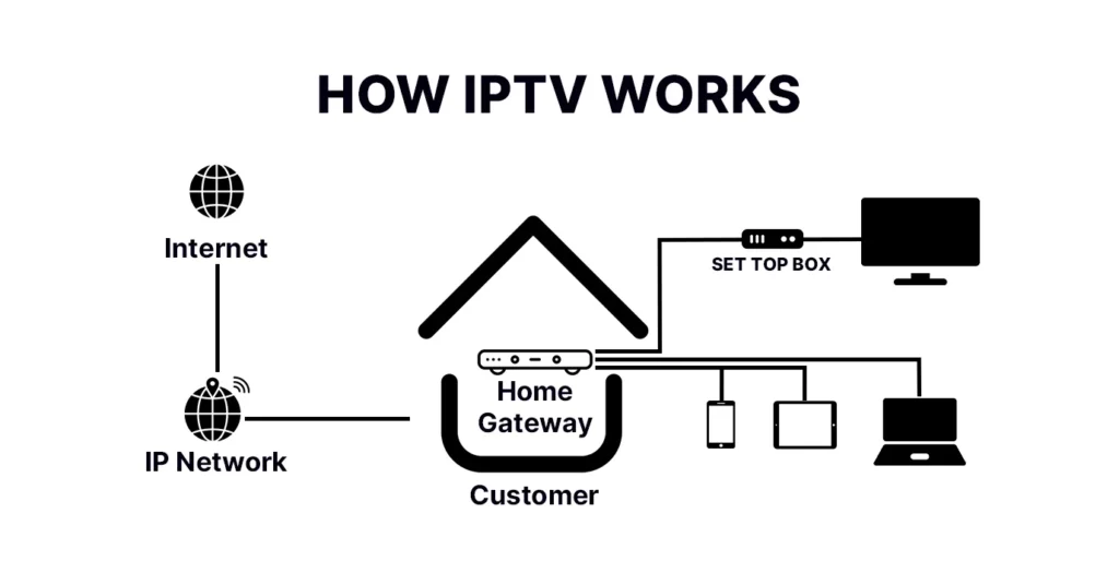 How Does IPTV TV Work?