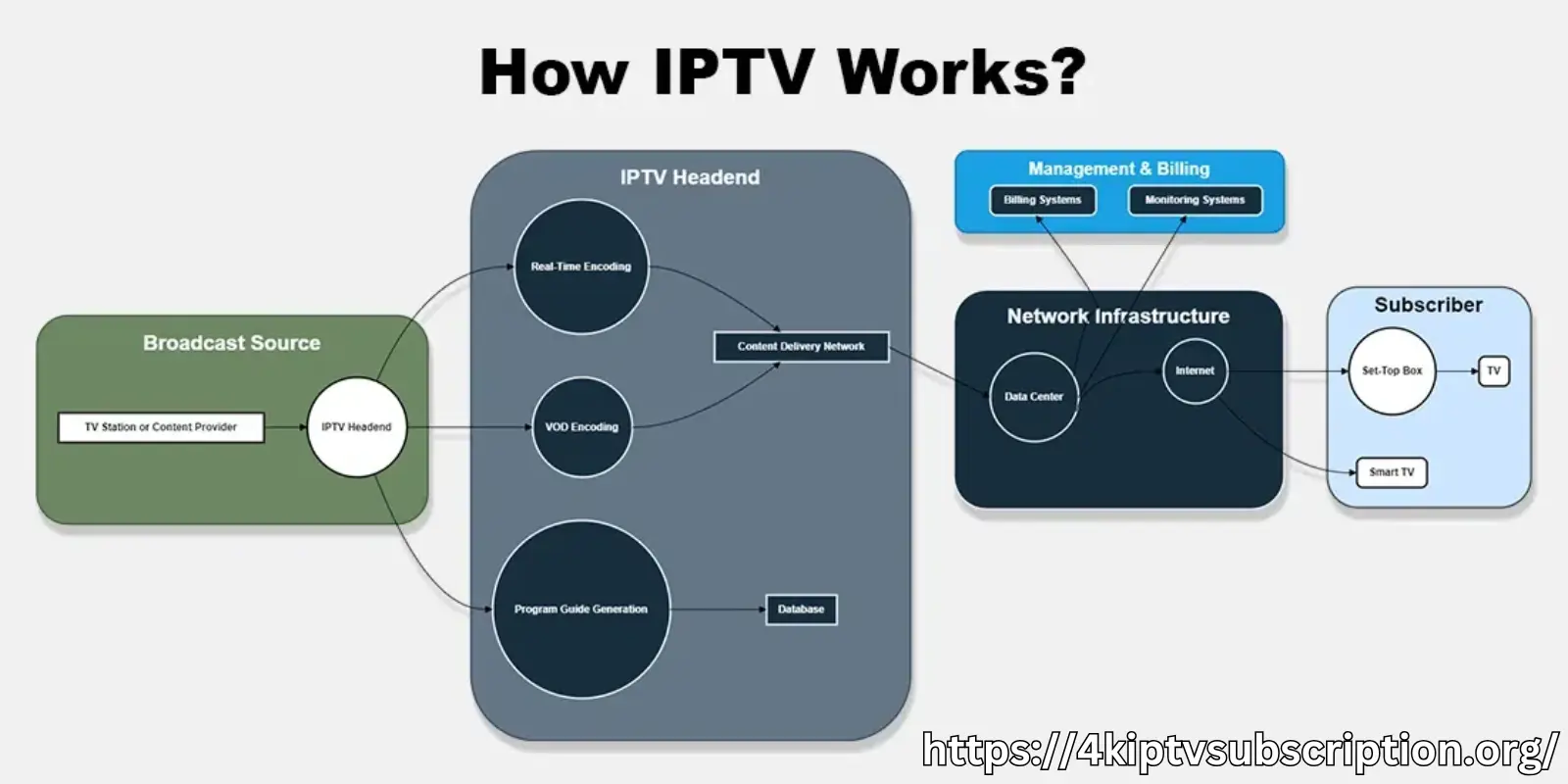 How Smart IPTV Works